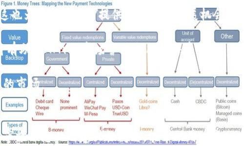 
區(qū)塊鏈錢包寶箱幣AMY：數(shù)字資產(chǎn)管理的全新選擇

關(guān)鍵詞
區(qū)塊鏈, 錢包, 寶箱幣AMY/guanjianci

引言
隨著區(qū)塊鏈技術(shù)的飛速發(fā)展，數(shù)字貨幣的應用場景愈加廣泛，區(qū)塊鏈錢包的出現(xiàn)為用戶提供了一種安全、便捷的資產(chǎn)管理方式。在眾多區(qū)塊鏈項目中，寶箱幣AMY作為一種新型數(shù)字資產(chǎn)，逐漸受到了用戶的關(guān)注。本文將深入探討區(qū)塊鏈錢包寶箱幣AMY的概念、特點以及使用方式，分析它在數(shù)字資產(chǎn)管理中的價值，同時解答與其相關(guān)的一些常見問題，為用戶提供全面的理解。

一、什么是寶箱幣AMY？
寶箱幣AMY是基于區(qū)塊鏈技術(shù)的一種新型數(shù)字貨幣，其主要目的是為了為用戶提供一種安全、透明的數(shù)字資產(chǎn)交易和管理方式。這種幣的設(shè)計理念在于通過區(qū)塊鏈技術(shù)的去中心化特性，實現(xiàn)對資產(chǎn)的安全存儲和交易，從而有效降低交易成本，提高交易效率。

寶箱幣AMY的發(fā)行基于一個特定的智能合約平臺，這意味著每一筆交易都在區(qū)塊鏈上記錄，可以追溯，確保交易的透明性。同時，AMY幣的持有者可以通過特定的區(qū)塊鏈錢包進行管理，這種錢包不僅支持AMY幣的存儲與轉(zhuǎn)賬功能，還提供了豐富的附加功能，如資產(chǎn)評估、交易統(tǒng)計等。

二、寶箱幣AMY的特點
寶箱幣AMY的設(shè)計具有以下幾個顯著的特點：

h41. 安全性/h4
安全性是任何數(shù)字資產(chǎn)管理工具的首要考量。寶箱幣AMY通過區(qū)塊鏈技術(shù)實現(xiàn)了數(shù)據(jù)的去中心化存儲與加密，確保用戶資產(chǎn)的安全。沒有中心化的服務器可以被攻擊或入侵，使得用戶的資產(chǎn)不易遭受損失。

h42. 交易透明/h4
寶箱幣AMY的每一筆交易都在區(qū)塊鏈上可被全網(wǎng)節(jié)點驗證和查看，任何人都無法篡改歷史交易記錄。這種透明性提高了用戶對平臺的信任感，也是其吸引大量用戶的重要因素。

h43. 低交易成本/h4
傳統(tǒng)金融系統(tǒng)在進行資產(chǎn)轉(zhuǎn)移時通常會涉及一些手續(xù)費，而區(qū)塊鏈技術(shù)能夠顯著降低這些成本。寶箱幣AMY在交易過程中的手續(xù)費相對較低，使得用戶的交易成本大幅降低。

h44. 用戶友好/h4
為了適應更廣泛的用戶群體，寶箱幣AMY的區(qū)塊鏈錢包設(shè)計考慮到了用戶的使用體驗。界面簡潔直觀，用戶可以很方便地進行資產(chǎn)管理。對于新手用戶來說，操作流程簡單，容易上手。

三、如何使用寶箱幣AMY錢包
使用寶箱幣AMY錢包進行數(shù)字資產(chǎn)管理，是一個相對簡單的過程。以下是使用AMY錢包的具體步驟：

h41. 創(chuàng)建錢包/h4
用戶首先需要下載寶箱幣AMY官方的錢包應用，并根據(jù)指引進行安裝。完成安裝后，用戶可以通過提供郵箱地址或手機號碼等信息注冊賬戶，創(chuàng)建自己的錢包。為了保障賬戶安全，建議用戶設(shè)置復雜的密碼，并妥善保存助記詞，因為這些是恢復錢包的重要憑證。

h42. 充值A(chǔ)MY幣/h4
創(chuàng)建完錢包后，用戶需要獲取AMY幣。用戶可以通過其他交易平臺購買AMY幣并轉(zhuǎn)入自己的錢包，或直接通過礦池挖掘AMY幣。充值時，需要仔細核對地址，以免出現(xiàn)因地址錯誤導致的資產(chǎn)損失。

h43. 進行交易/h4
用戶可以在錢包中隨時查看余額及歷史交易記錄，并依據(jù)需要進行發(fā)幣或收幣操作。發(fā)幣時，只需輸入接收方的AMY幣地址、金額，并確認交易即可。

h44. 安全備份/h4
用戶應定期備份自己的錢包，以防止意外情況導致的數(shù)據(jù)丟失。備份可以通過導出私鑰或助記詞的方式進行。在備份后，用戶應將備份數(shù)據(jù)保存在安全的環(huán)境中。

四、常見問題解答

h41. 寶箱幣AMY如何保障用戶資產(chǎn)的安全性？/h4
安全性是用戶使用任何數(shù)字資產(chǎn)管理工具時最關(guān)注的問題之一。寶箱幣AMY采取多域安全保障措施。這包括使用強大的加密算法確保用戶私鑰的安全，同時，通過智能合約技術(shù)來保障交易的安全性和防止欺詐行為。區(qū)塊鏈的去中心化特性使得所有的交易信息都被記錄在鏈上，任何人都可以隨時進行核查，難以被篡改。此外，AMY錢包還提供了兩步驗證和生物識別等功能，以進一步增強用戶賬戶的安全性。

用戶也應該采取主動措施保護自己的資產(chǎn)，定期更換密碼，不隨意點擊不明鏈接，確保個人設(shè)備的安全。如果遇到疑似釣魚郵件或信息，及時報告平臺客服，保障自身權(quán)益。

h42. 寶箱幣AMY與其他數(shù)字貨幣的區(qū)別和優(yōu)勢在哪里？/h4
寶箱幣AMY相比于其他數(shù)字貨幣，具備以下優(yōu)勢：首先，AMY在區(qū)塊鏈平臺上實施的智能合約技術(shù)，使得其可以實現(xiàn)更靈活的交易和資產(chǎn)配置方案。其次，AMY的去中心化特點降低了交易成本，用戶在轉(zhuǎn)賬時能夠享受到更低的手續(xù)費。此外，AMY錢包的用戶友好設(shè)計，使得新用戶也能輕松上手。與大部分具有復雜操作的數(shù)字貨幣交易平臺不同，AMY在操作的流程上強調(diào)簡捷性，適合更廣泛的用戶群體。

最后，在技術(shù)的不斷發(fā)展下，AMY項目也在持續(xù)升級，以應對市場變化，并提升其安全性和可擴展性。這使得寶箱幣AMY在競爭激烈的市場中，逐漸形成獨特的優(yōu)勢。

h43. 如何通過寶箱幣AMY進行投資及交易？/h4
投資與交易AMY幣的方式有很多。首先，用戶需要選擇一個值得信賴的交易平臺進行注冊，通過平臺購買AMY幣。在進行投資之前，用戶需要對市場走勢進行相應的分析，理性決定投資額度。同時，使用AMY錢包進行存儲和管理也是極為重要的，務必確保錢包的安全，避免由于不當管理造成投資的損失。

在交易方面，AMY幣支持多種交易形式，包括現(xiàn)貨交易和合約交易。用戶可根據(jù)市場情況靈活選擇。此外，了解市場行情、掌握技術(shù)分析技巧、定期調(diào)整投資策略也能有助于提高交易的成功率。建議用戶定期關(guān)注平臺動態(tài)，尋找入場時機，多了解相關(guān)的市場資訊和變化。

h44. 寶箱幣AMY未來的發(fā)展前景如何？/h4
寶箱幣AMY的發(fā)展前景是許多投資者關(guān)心的問題。首先，從區(qū)塊鏈技術(shù)的發(fā)展角度來看，隨著技術(shù)的不斷迭代，更多傳統(tǒng)行業(yè)開始融入?yún)^(qū)塊鏈技術(shù)，數(shù)字資產(chǎn)的使用場景會逐步擴展，這也為寶箱幣AMY提供了良好的發(fā)展機會。

其次，團隊會持續(xù)進行技術(shù)升級與平臺，以提升AMY的使用體驗和安全性。通過不斷增加新功能，新用戶群體的加入，將持續(xù)推動AMY的發(fā)展。此外，全球?qū)?shù)字資產(chǎn)的認知度提升，也將有助于AMY的市場營銷與用戶培養(yǎng)。

當然，任何市場都有風險，寶箱幣AMY的未來發(fā)展也將面臨政策法規(guī)、市場競爭等多方面的挑戰(zhàn)。用戶應保持審慎態(tài)度，及時關(guān)注相關(guān)的動態(tài)信息，靈活調(diào)整投資策略，以應對快速變化的市場。

結(jié)語
寶箱幣AMY作為一種新興的區(qū)塊鏈數(shù)字資產(chǎn)，通過其獨特的安全性、透明性和使用便捷性，正在為用戶提供新的資產(chǎn)管理方式。在數(shù)字貨幣大潮中，掌握正確的使用方法、了解其系統(tǒng)、市場動態(tài)以及建設(shè)性問題，能幫助用戶充分發(fā)揮寶箱幣AMY的潛力，獲取更優(yōu)的資產(chǎn)管理體驗。無論是在安全性、設(shè)計理念還是投資前景上，寶箱幣AMY都展現(xiàn)出了一定的競爭優(yōu)勢，值得關(guān)注與期待。